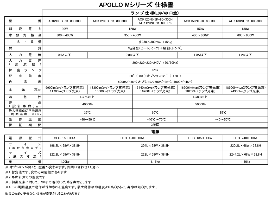 アポロシリーズ 高天井用LED（電源分離型）90~180W スペック